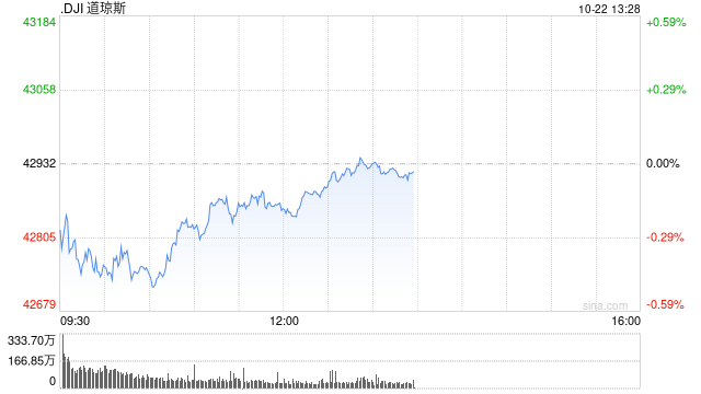 早盘：美股继续下滑 道指下跌170点  第1张