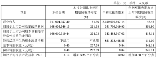 今夜，最高暴增超30倍！  第7张