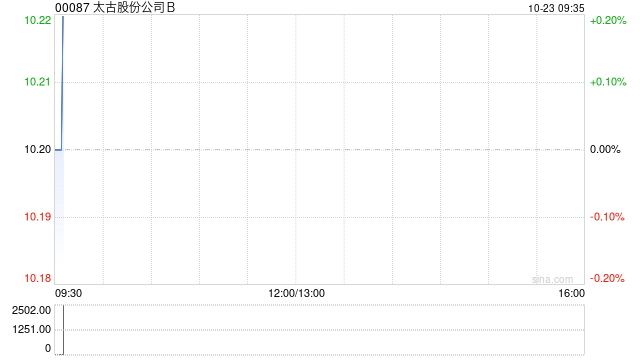 太古股份公司B于10月22日斥资354.62万港元回购34.5万股  第1张
