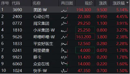 港股继续拉升，美团涨超5%，港股互联网ETF（513770）涨近2%，机构：把握科网主题机会  第1张