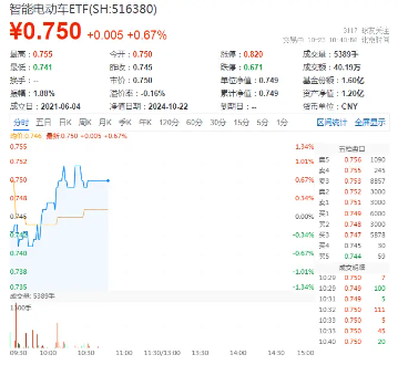 旺季很旺！新能源汽车产销火爆，比亚迪重磅消息迭出，智能电动车ETF（516380）盘中涨近1%冲击日线4连阳  第1张