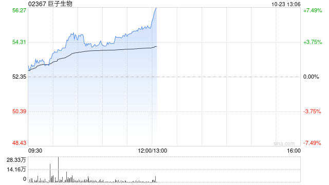 巨子生物早盘涨超4% 机构指公司第三季整体表现符合预期