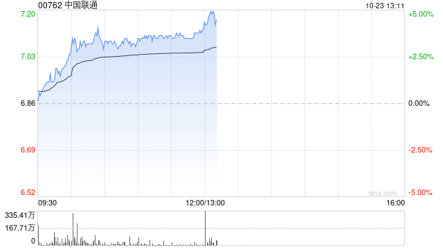 中国联通早盘涨超3% 前三季公司股东应占盈利同比增长10.3%  第1张