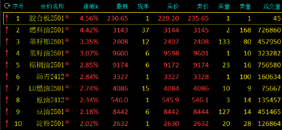 午评：燃料油涨超4% 集运指数跌超4%  第3张