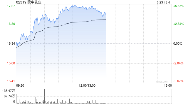 蒙牛乳业早盘涨超5% 公司重申全年经营利润率扩张目标