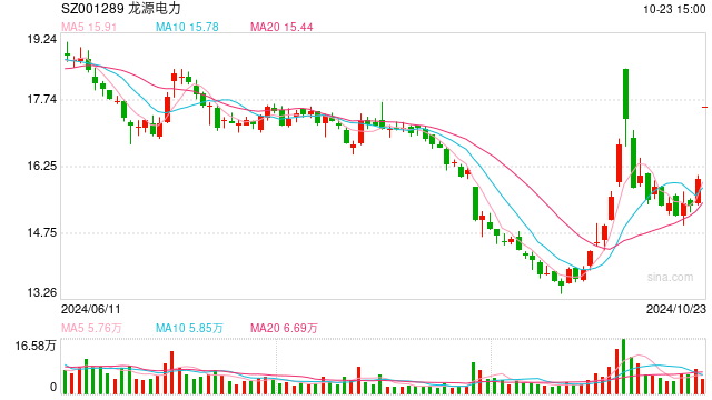 龙源电力今日涨停 拟16.86亿元收购8家新能源公司股权  第1张