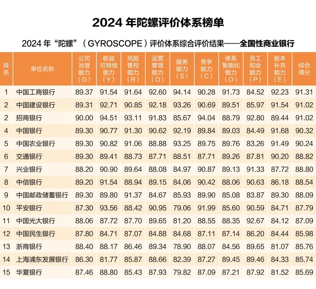 中国银行业协会发布2024年度商业银行稳健发展能力“陀螺”（GYROSCOPE）评价结果  第1张