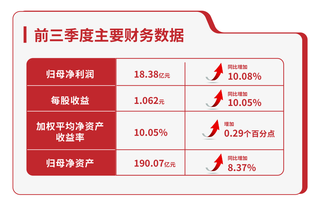 公司前三季度盈利18.38亿元，同比增长10%  第2张