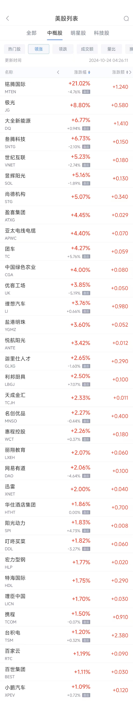 周三热门中概股涨跌不一 台积电涨1.2% 拼多多跌4.8%