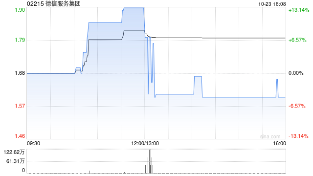 德信服务集团10月23日斥资1014.2万港元回购563.4万股  第1张