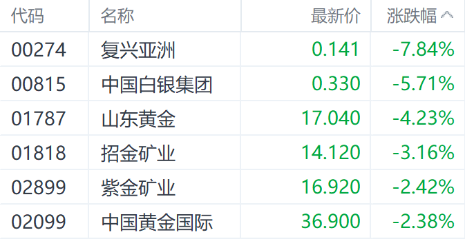 金价见顶？隔夜Comex黄金回调 山东黄金H股跌超4%  第1张