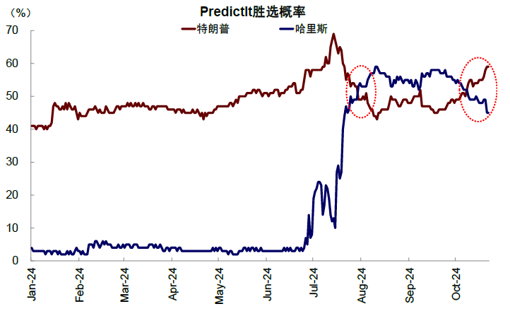 美国大选的“金融交易信号”  第2张