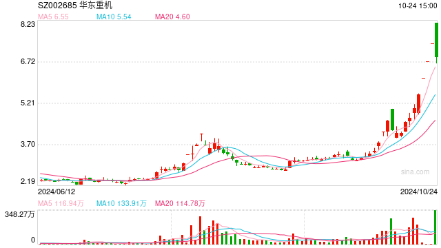 跳水跌停、上演“天地板”！4连板华东重机回应：不存在未披露的重大消息
