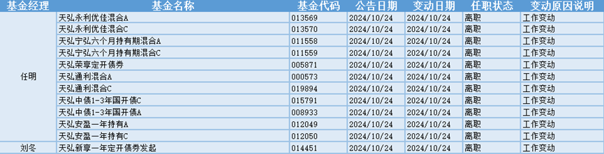 今日必读：赎回超20亿份！丘栋荣离任后，资金撤离中庚基金  第1张