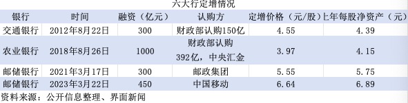 特别国债注资大行：可转债、配股还是定增？入股价怎么定？  第4张