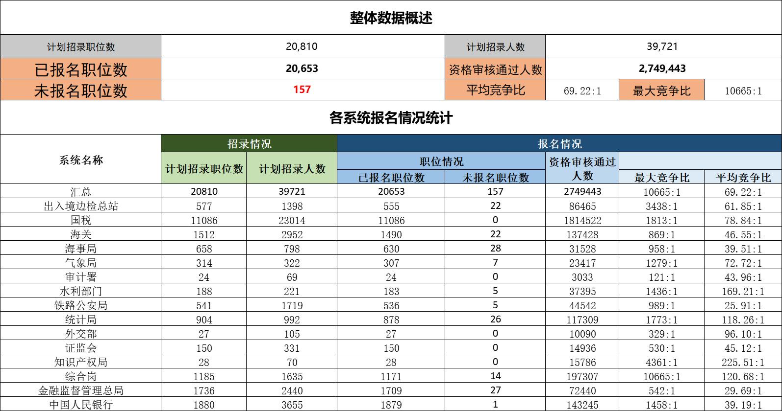 国考报名结束，报名人数破310万！最热职位“万里挑一”