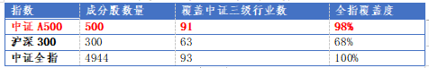 首批中证A500ETF联接发行！招商中证A500ETF发起式联接基金有何看点？  第1张