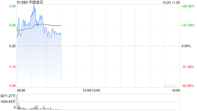 中国金石盘中涨超40% 公司与第三方订立谅解备忘录  第1张