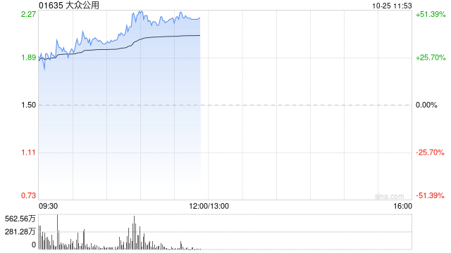 大众公用受资金追捧 早盘放量大涨超45%  第1张