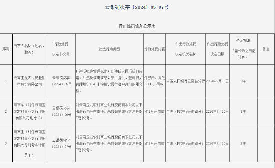 云南玉龙农村商业银行被罚51万元：因未按照规定履行客户身份识别义务等四项违法行为  第1张