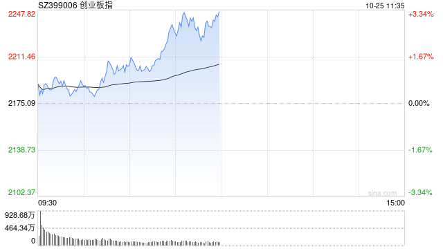 午评：创指半日涨3% 光伏、电池概念联袂领涨  第1张