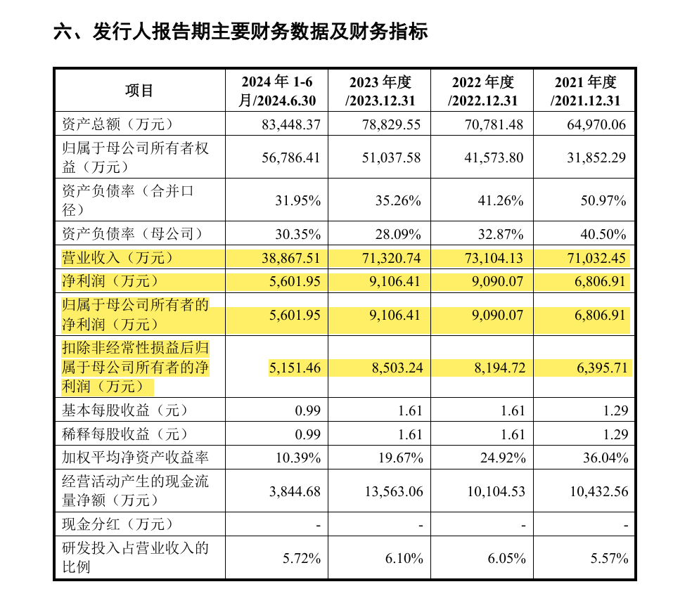 IPO企业需要做盈利预测么？1年、2年还是3年？三大交易有什么要求？三家IPO企业被要求出具2024年盈利预测报告！  第7张