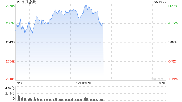 午评：港股恒指涨1.13% 恒生科指涨1.85%光伏股大幅上涨  第2张