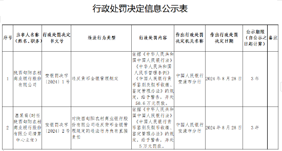 陕西旬阳农村商业银行被罚50.6万元：违反货币金银管理规定  第1张