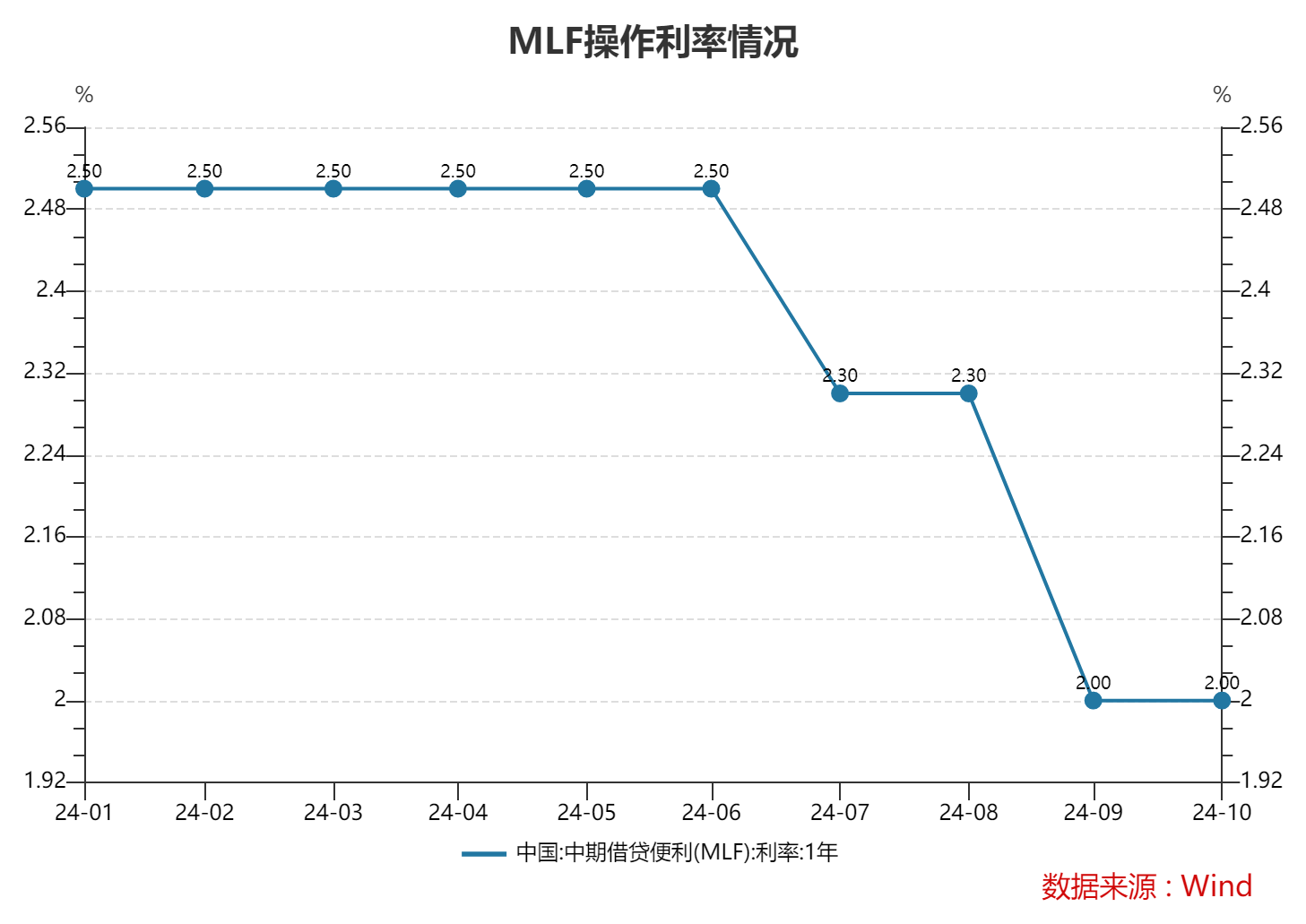 MLF最新余额缩至6.8万亿元以内 政策利率色彩逐步淡化  第1张