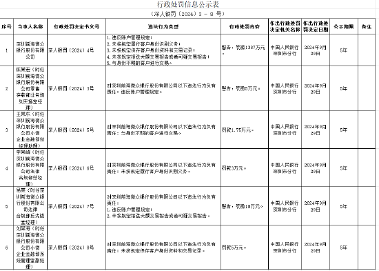 微众银行收1387万元大额罚单！涉违反账户管理规定等违规事实，5名高管被处罚  第1张