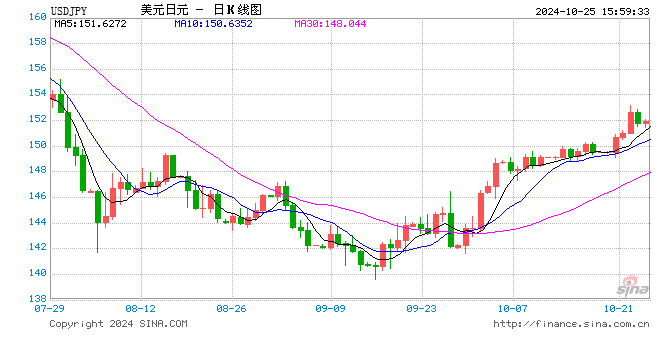 美日选举不确定性笼罩市场，日元未来几周可能跌回160  第1张