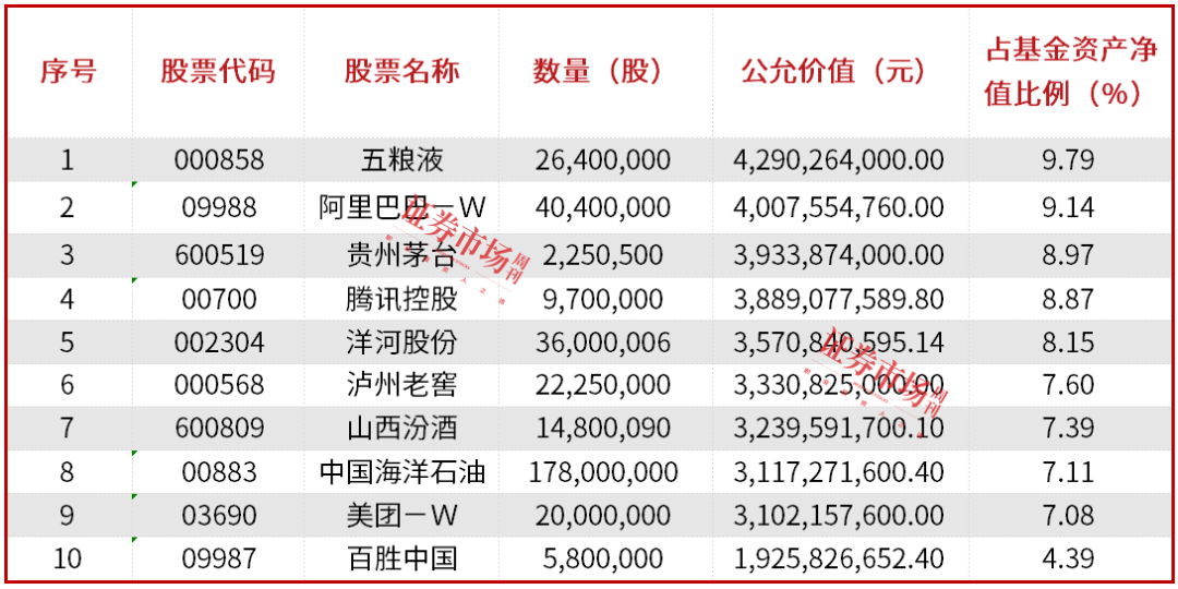 公募基金三季报披露落幕，明星基金经理朱少醒、张坤、金梓才调仓了哪些标的？  第2张