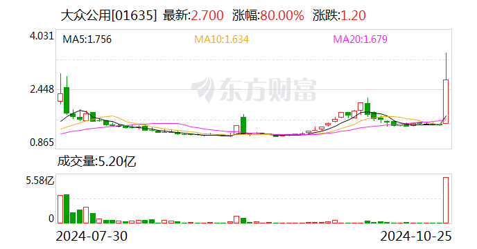 突然 大涨126%！  第1张