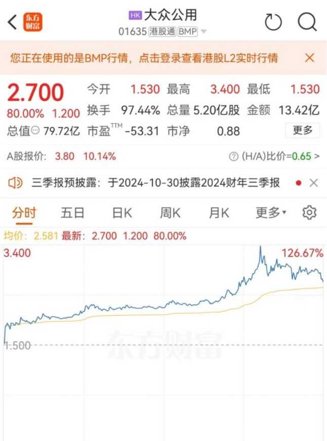 突然 大涨126%！  第2张