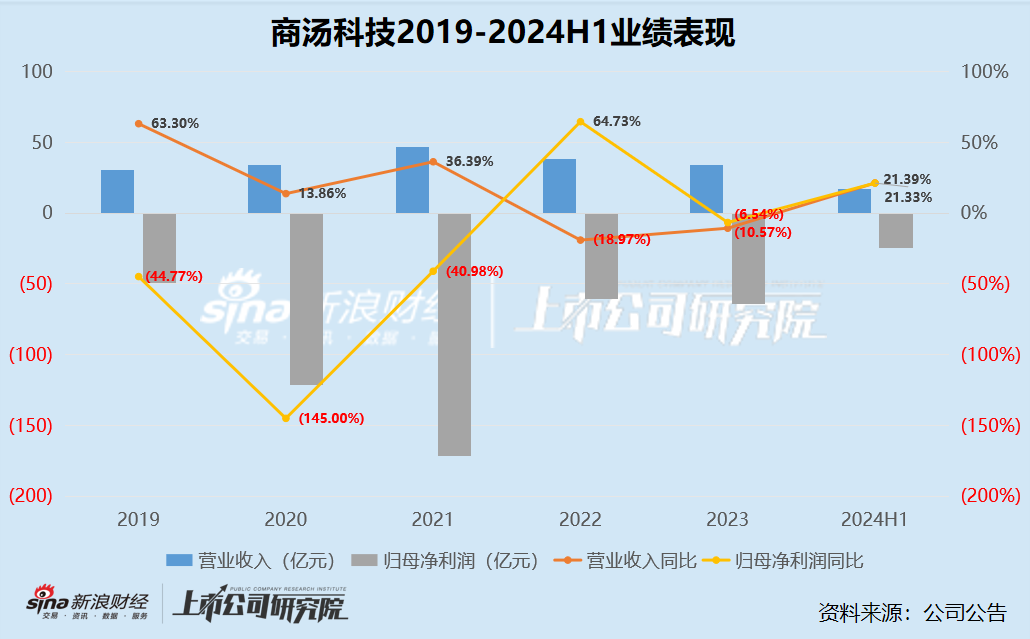 商汤科技再裁员涉及多业务线 5年半累亏500亿、成立10年仍无“造血”能力 未来压力全在生成式AI？  第1张