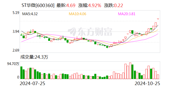 ST华微：控股股东收到中国证监会立案告知书  第1张