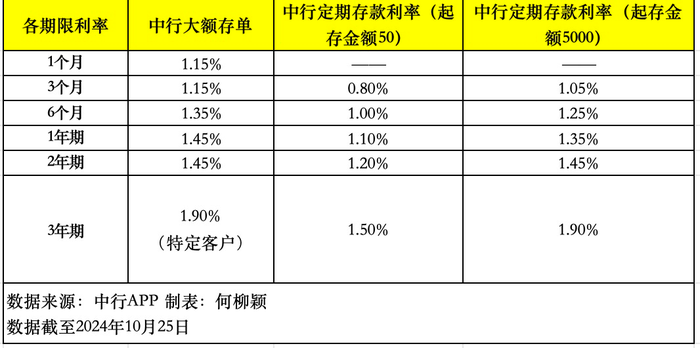 大额存单还“香”吗？利率基本下行至“1”字头，未来或进一步走低  第3张