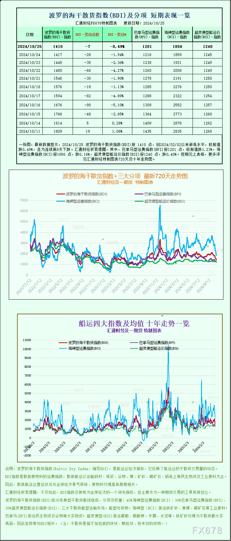 一张图：波罗的海指数连续第九天下跌，因各类船舶运费下跌  第1张