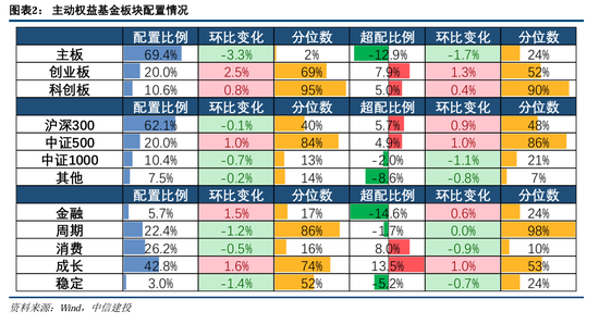 中信建投策略陈果团队：公募基金三季报有哪4大看点——2024Q3基金持仓全景扫描  第2张