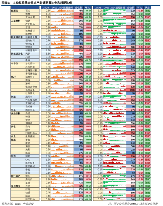 中信建投策略陈果团队：公募基金三季报有哪4大看点——2024Q3基金持仓全景扫描  第5张