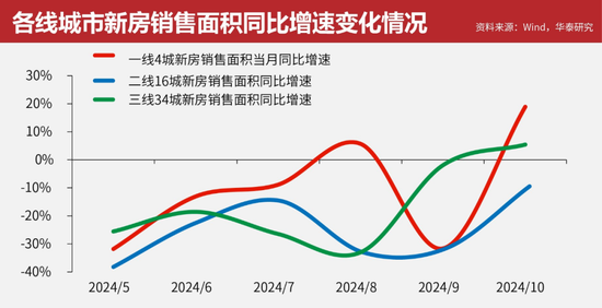 政策效果初显 房地产市场呈现积极变化丨智库  第2张