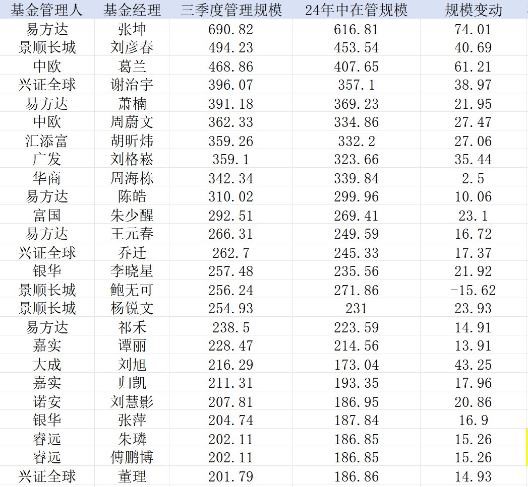 业绩回暖“200亿俱乐部”扩容，无奈基民“回本就卖”  第1张