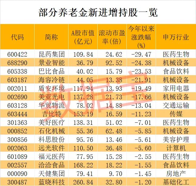 养老金长期看好股竟是它！加仓迹象明显，滞涨股揭晓，5只具备国资背景  第3张