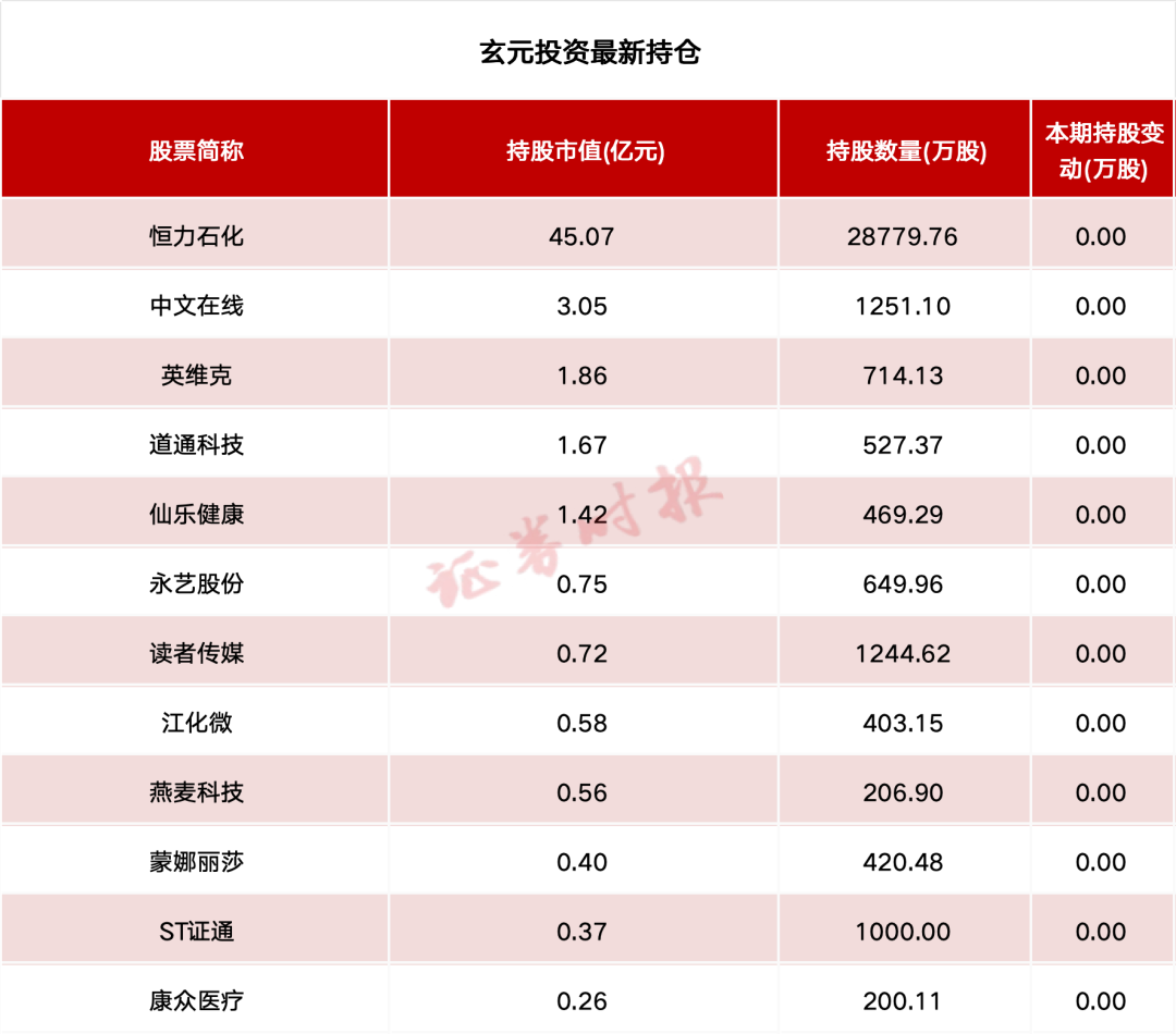 百亿私募最新持仓！高毅资产、玄元投资等重仓持有这些个股  第2张