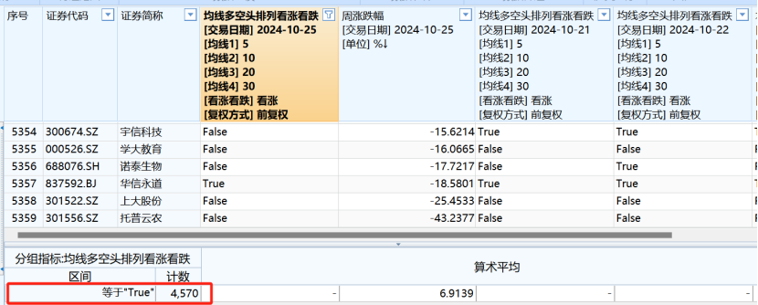 A股大数据！85%个股进入牛市，什么信号？  第1张