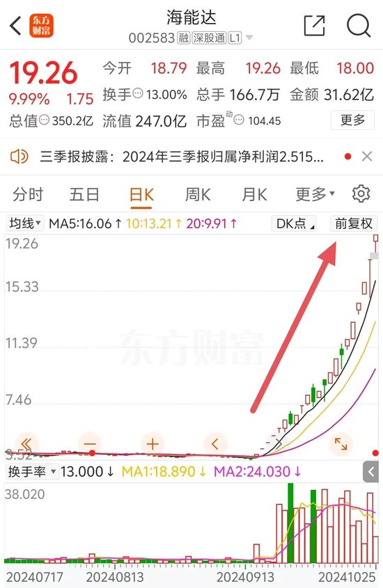 22天18板！大牛股重申：不存在！  第2张