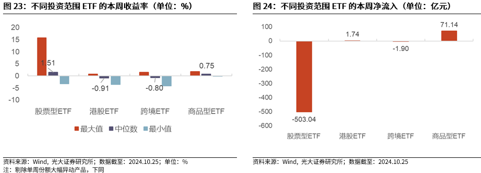 【光大金工】短线关注政策催化——金融工程市场跟踪周报20241027  第21张