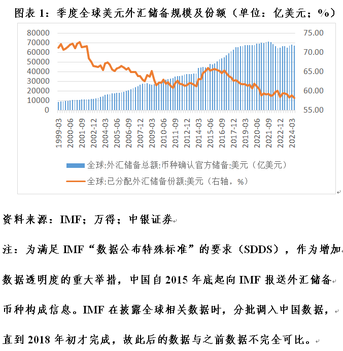 管涛：全球外汇储备与出口市场份额的最新变化