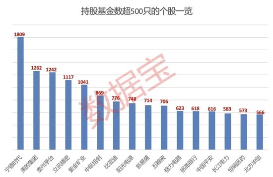 大增340余只，“宁王”被盯上！基金三季度末重仓超2500股，19股获增持超1亿股  第2张