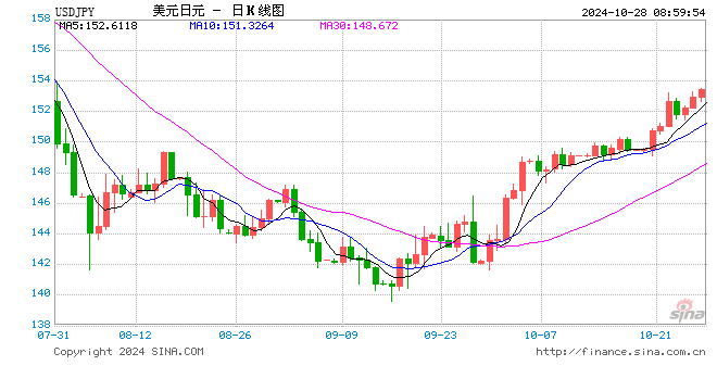 日本、美国，突传大消息！日元兑美元跌至7月来最低水平  第1张